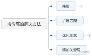 厚昌竞价托管提供平均点击价格过高的解决方法