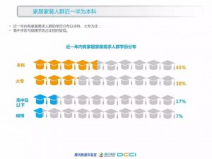 厚昌竞价托管提供家居家装人群学历配图