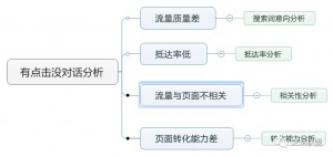 厚昌竞价托管提供有点击没对话原因