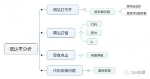 厚昌竞价托管提供抵达率分析配图