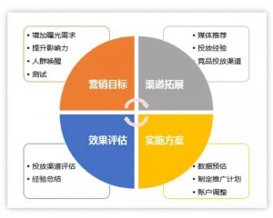 新渠道上线如何投放